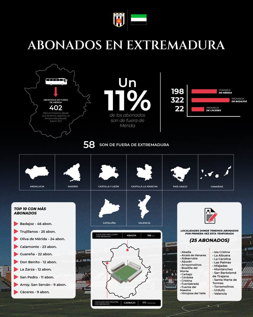 Fuera del registro de suscriptores de Mérid – Campaña récord de la temporada 25/26