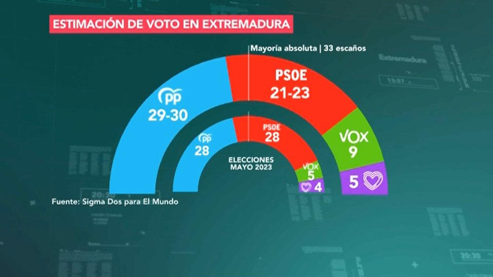 El PP ganaría en Extremadura el 21D sin mayoría absoluta, según encuesta de Sigma Dos.